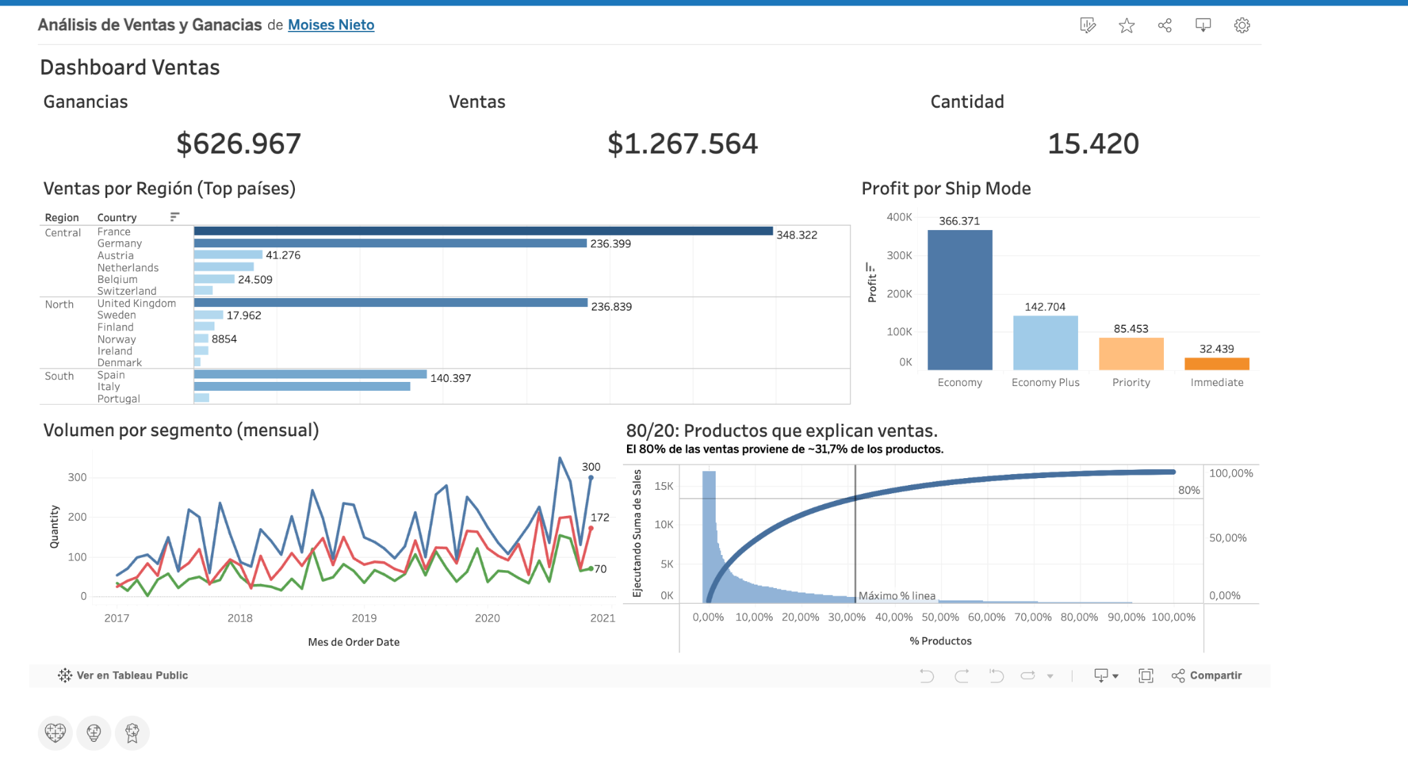 Dashboard de Ventas y Ganancias screenshot 1